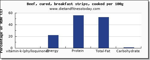 vitamin k (phylloquinone) and nutrition facts in vitamin k in beef per 100g